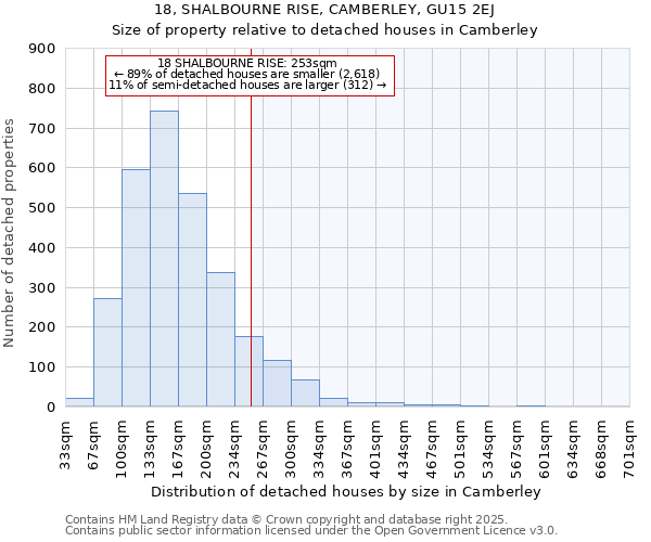 18, SHALBOURNE RISE, CAMBERLEY, GU15 2EJ: Size of property relative to detached houses in Camberley