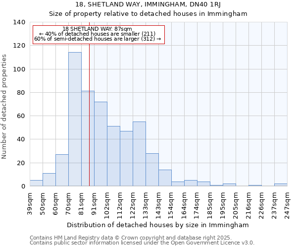 18, SHETLAND WAY, IMMINGHAM, DN40 1RJ: Size of property relative to detached houses in Immingham