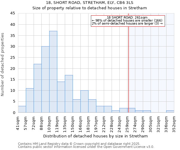 18, SHORT ROAD, STRETHAM, ELY, CB6 3LS: Size of property relative to detached houses in Stretham