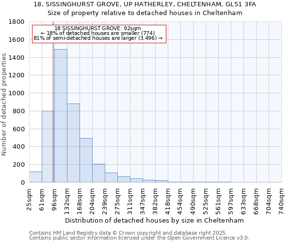 18, SISSINGHURST GROVE, UP HATHERLEY, CHELTENHAM, GL51 3FA: Size of property relative to detached houses in Cheltenham