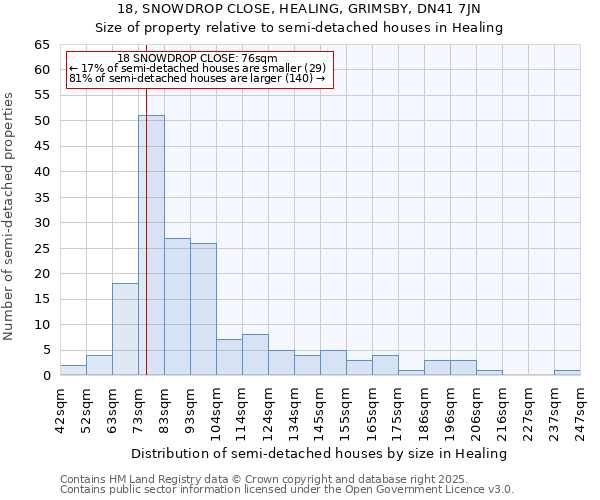 18, SNOWDROP CLOSE, HEALING, GRIMSBY, DN41 7JN: Size of property relative to detached houses in Healing