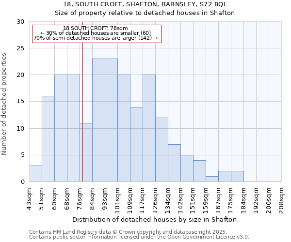 18, SOUTH CROFT, SHAFTON, BARNSLEY, S72 8QL: Size of property relative to detached houses in Shafton