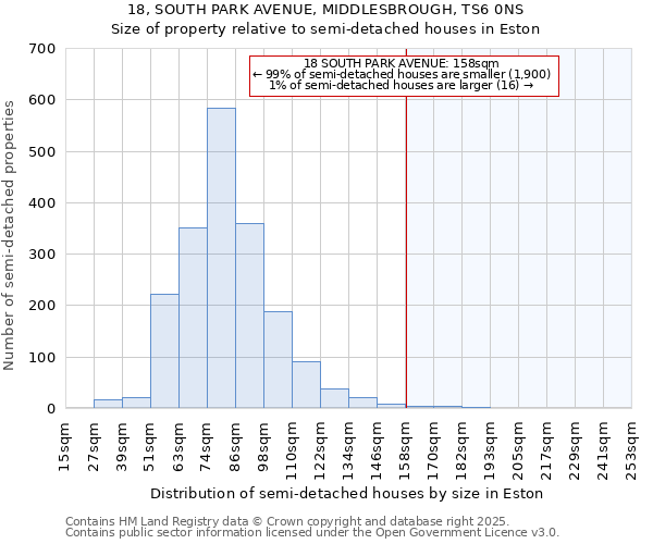 18, SOUTH PARK AVENUE, MIDDLESBROUGH, TS6 0NS: Size of property relative to detached houses in Eston