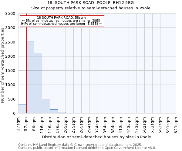 18, SOUTH PARK ROAD, POOLE, BH12 5BG: Size of property relative to detached houses in Poole