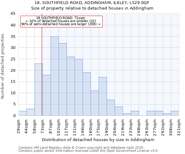 18, SOUTHFIELD ROAD, ADDINGHAM, ILKLEY, LS29 0QF: Size of property relative to detached houses in Addingham