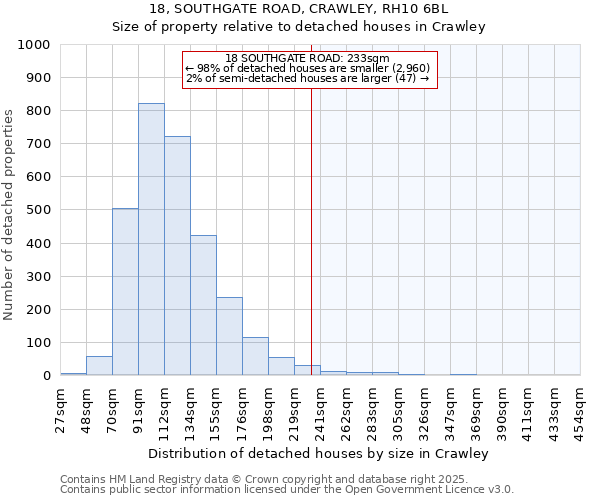 18, SOUTHGATE ROAD, CRAWLEY, RH10 6BL: Size of property relative to detached houses in Crawley