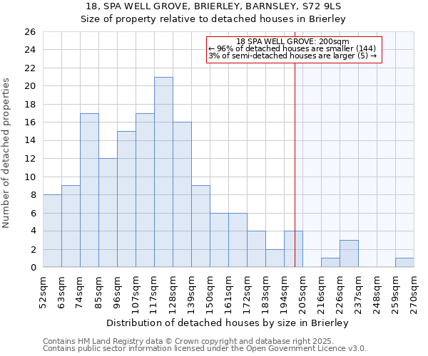 18, SPA WELL GROVE, BRIERLEY, BARNSLEY, S72 9LS: Size of property relative to detached houses in Brierley