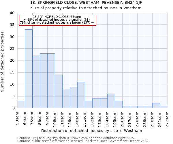 18, SPRINGFIELD CLOSE, WESTHAM, PEVENSEY, BN24 5JF: Size of property relative to detached houses in Westham