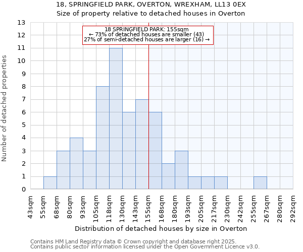 18, SPRINGFIELD PARK, OVERTON, WREXHAM, LL13 0EX: Size of property relative to detached houses in Overton