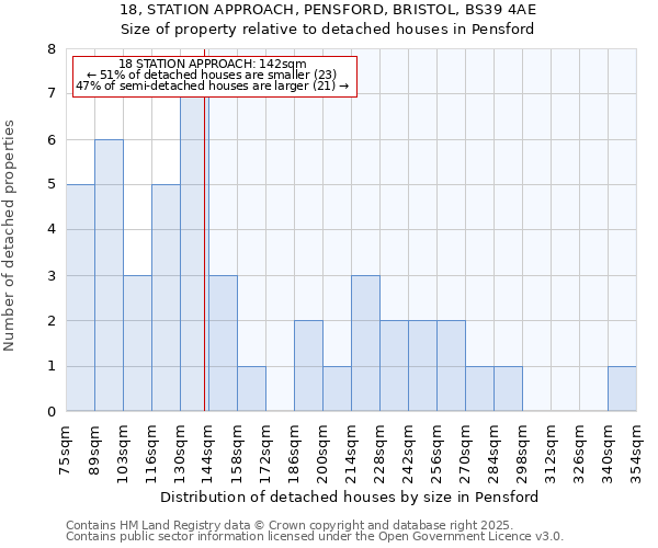 18, STATION APPROACH, PENSFORD, BRISTOL, BS39 4AE: Size of property relative to detached houses in Pensford