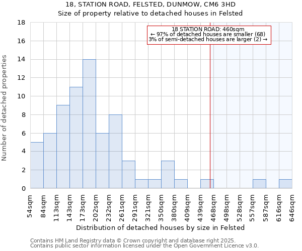 18, STATION ROAD, FELSTED, DUNMOW, CM6 3HD: Size of property relative to detached houses in Felsted