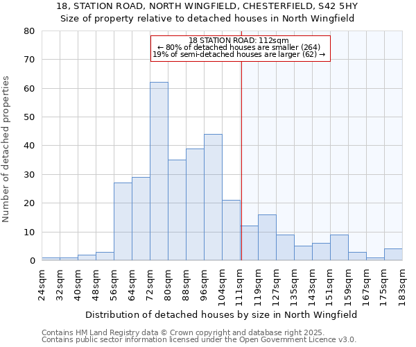 18, STATION ROAD, NORTH WINGFIELD, CHESTERFIELD, S42 5HY: Size of property relative to detached houses in North Wingfield