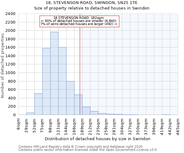 18, STEVENSON ROAD, SWINDON, SN25 1TE: Size of property relative to detached houses in Swindon