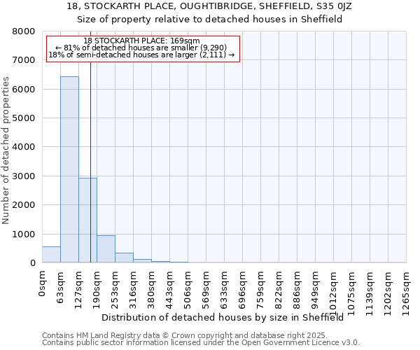 18, STOCKARTH PLACE, OUGHTIBRIDGE, SHEFFIELD, S35 0JZ: Size of property relative to detached houses in Sheffield