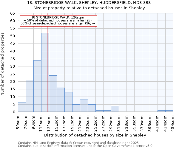 18, STONEBRIDGE WALK, SHEPLEY, HUDDERSFIELD, HD8 8BS: Size of property relative to detached houses in Shepley