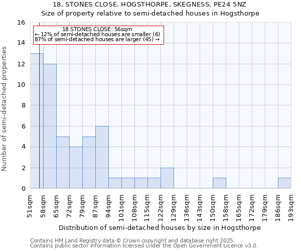 18, STONES CLOSE, HOGSTHORPE, SKEGNESS, PE24 5NZ: Size of property relative to detached houses in Hogsthorpe