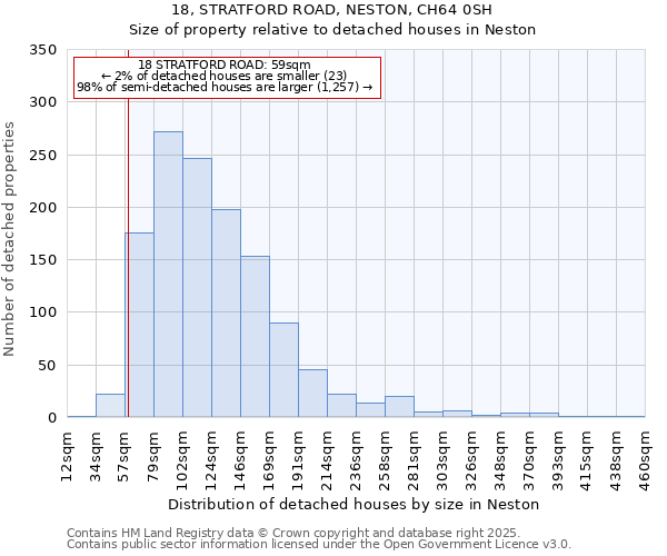 18, STRATFORD ROAD, NESTON, CH64 0SH: Size of property relative to detached houses in Neston