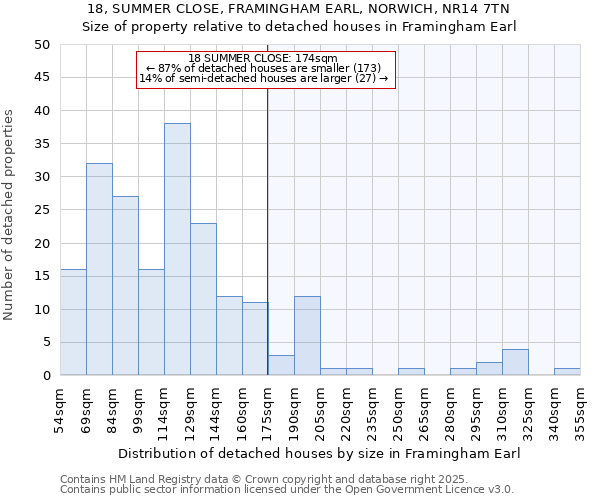 18, SUMMER CLOSE, FRAMINGHAM EARL, NORWICH, NR14 7TN: Size of property relative to detached houses in Framingham Earl