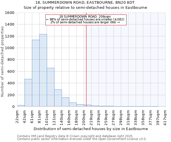 18, SUMMERDOWN ROAD, EASTBOURNE, BN20 8DT: Size of property relative to detached houses in Eastbourne