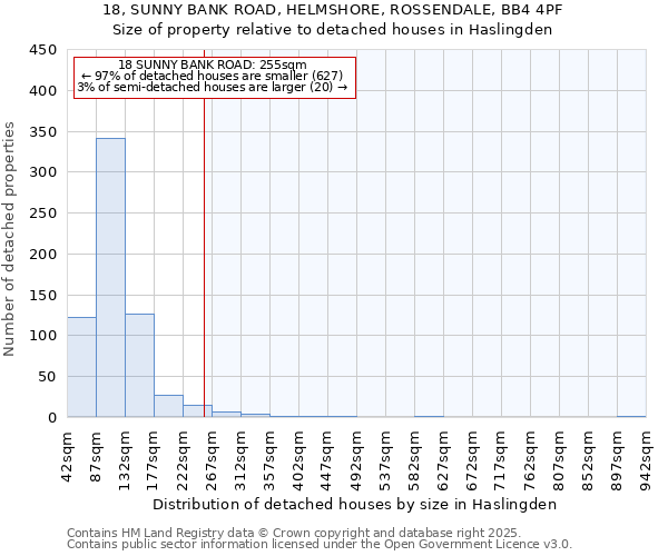 18, SUNNY BANK ROAD, HELMSHORE, ROSSENDALE, BB4 4PF: Size of property relative to detached houses in Haslingden