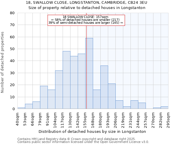 18, SWALLOW CLOSE, LONGSTANTON, CAMBRIDGE, CB24 3EU: Size of property relative to detached houses in Longstanton