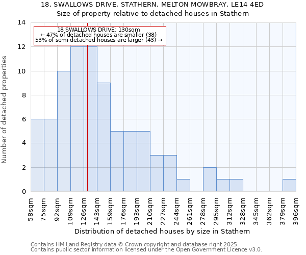 18, SWALLOWS DRIVE, STATHERN, MELTON MOWBRAY, LE14 4ED: Size of property relative to detached houses in Stathern