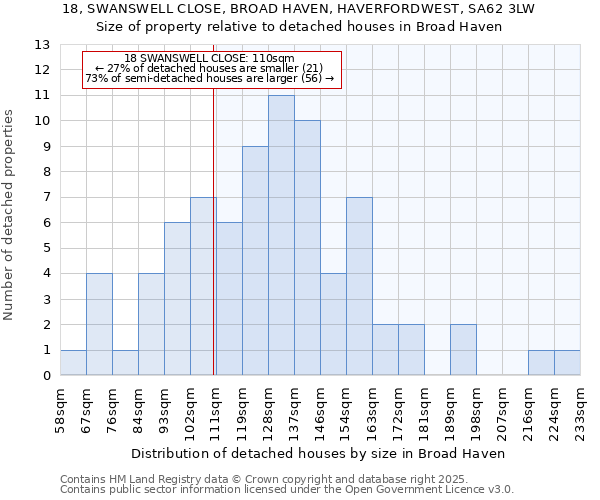 18, SWANSWELL CLOSE, BROAD HAVEN, HAVERFORDWEST, SA62 3LW: Size of property relative to detached houses in Broad Haven