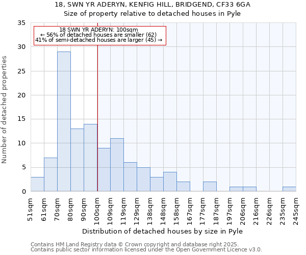 18, SWN YR ADERYN, KENFIG HILL, BRIDGEND, CF33 6GA: Size of property relative to detached houses in Pyle