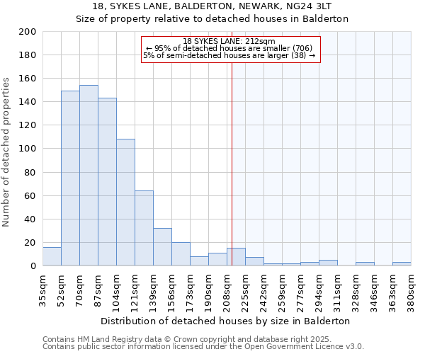 18, SYKES LANE, BALDERTON, NEWARK, NG24 3LT: Size of property relative to detached houses in Balderton