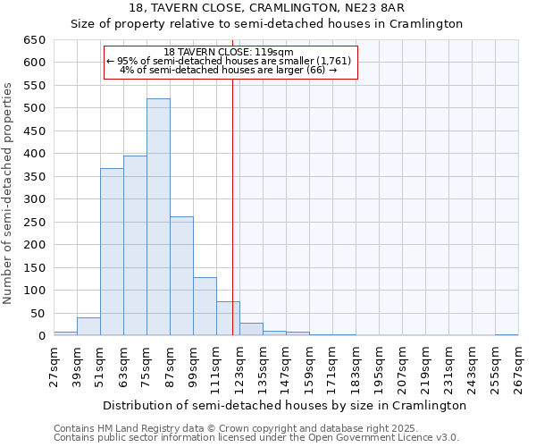 18, TAVERN CLOSE, CRAMLINGTON, NE23 8AR: Size of property relative to detached houses in Cramlington