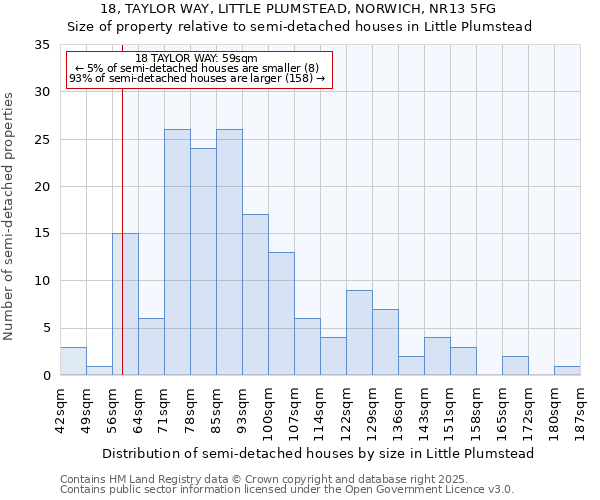 18, TAYLOR WAY, LITTLE PLUMSTEAD, NORWICH, NR13 5FG: Size of property relative to detached houses in Little Plumstead