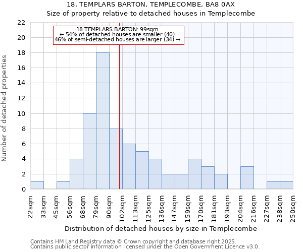 18, TEMPLARS BARTON, TEMPLECOMBE, BA8 0AX: Size of property relative to detached houses in Templecombe