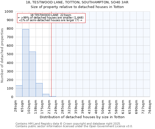 18, TESTWOOD LANE, TOTTON, SOUTHAMPTON, SO40 3AR: Size of property relative to detached houses in Totton