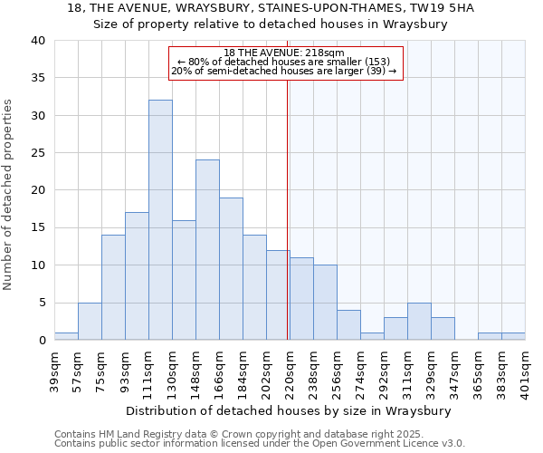 18, THE AVENUE, WRAYSBURY, STAINES-UPON-THAMES, TW19 5HA: Size of property relative to detached houses in Wraysbury