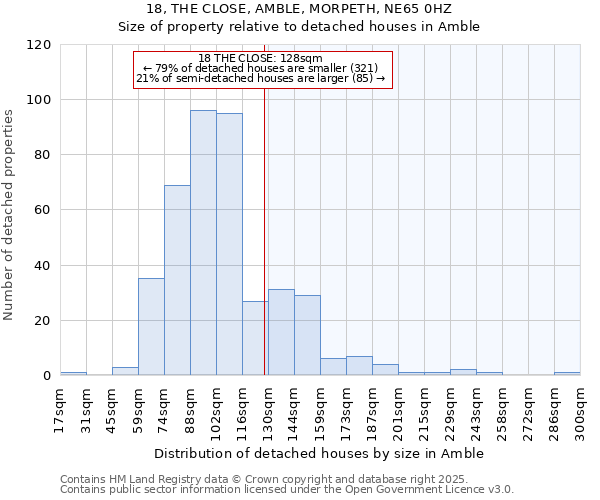 18, THE CLOSE, AMBLE, MORPETH, NE65 0HZ: Size of property relative to detached houses in Amble