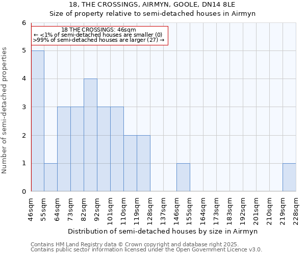 18, THE CROSSINGS, AIRMYN, GOOLE, DN14 8LE: Size of property relative to detached houses in Airmyn