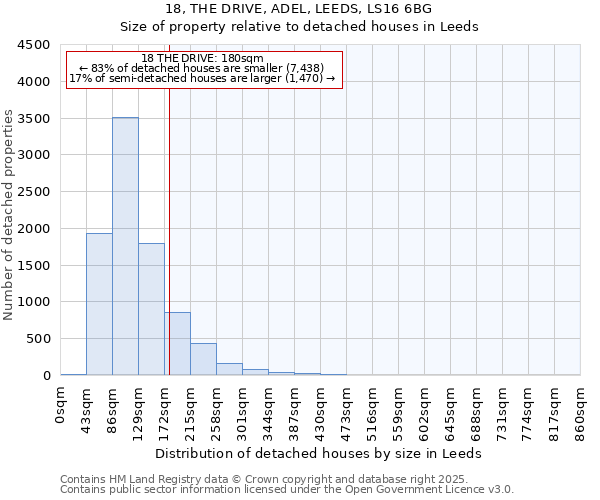 18, THE DRIVE, ADEL, LEEDS, LS16 6BG: Size of property relative to detached houses in Leeds