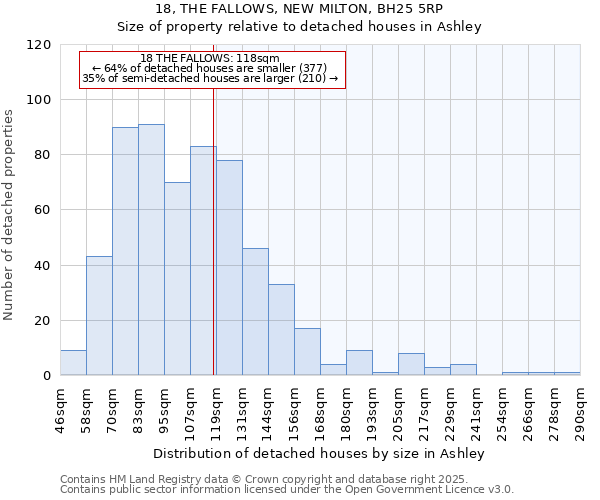 18, THE FALLOWS, NEW MILTON, BH25 5RP: Size of property relative to detached houses in Ashley