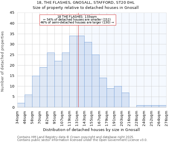 18, THE FLASHES, GNOSALL, STAFFORD, ST20 0HL: Size of property relative to detached houses in Gnosall