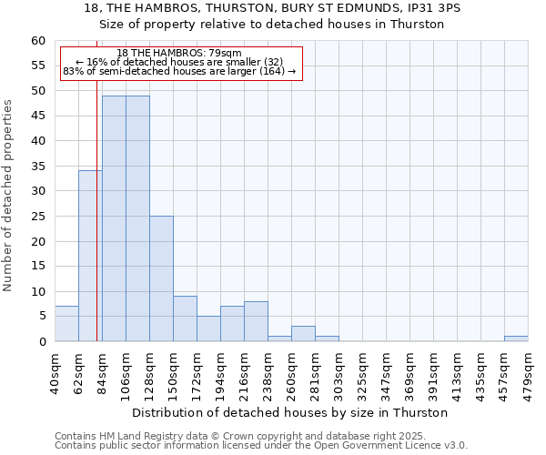 18, THE HAMBROS, THURSTON, BURY ST EDMUNDS, IP31 3PS: Size of property relative to detached houses in Thurston