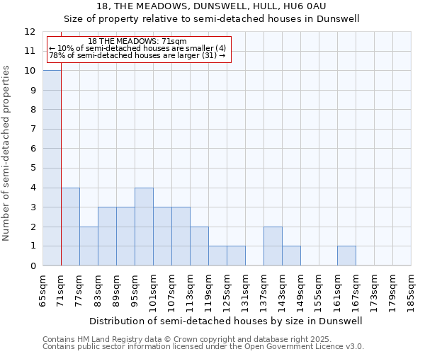 18, THE MEADOWS, DUNSWELL, HULL, HU6 0AU: Size of property relative to detached houses in Dunswell