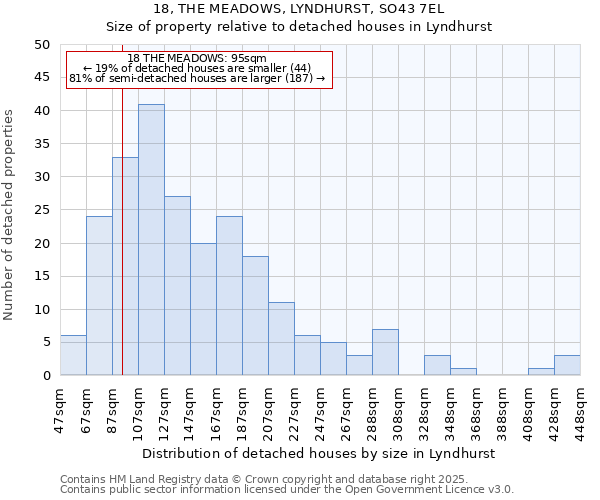 18, THE MEADOWS, LYNDHURST, SO43 7EL: Size of property relative to detached houses in Lyndhurst