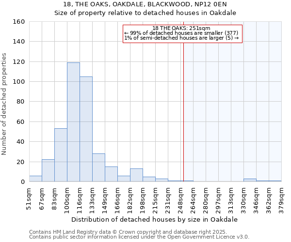 18, THE OAKS, OAKDALE, BLACKWOOD, NP12 0EN: Size of property relative to detached houses in Oakdale