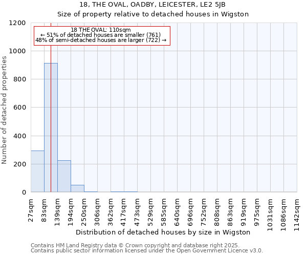 18, THE OVAL, OADBY, LEICESTER, LE2 5JB: Size of property relative to detached houses in Wigston