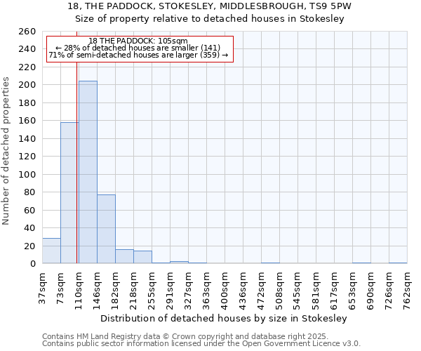 18, THE PADDOCK, STOKESLEY, MIDDLESBROUGH, TS9 5PW: Size of property relative to detached houses in Stokesley