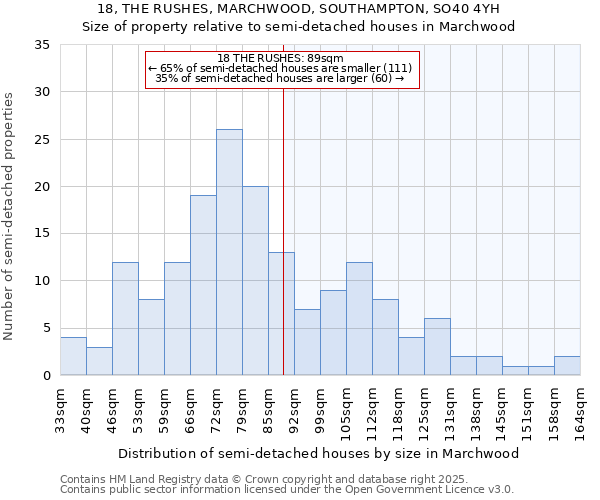 18, THE RUSHES, MARCHWOOD, SOUTHAMPTON, SO40 4YH: Size of property relative to detached houses in Marchwood