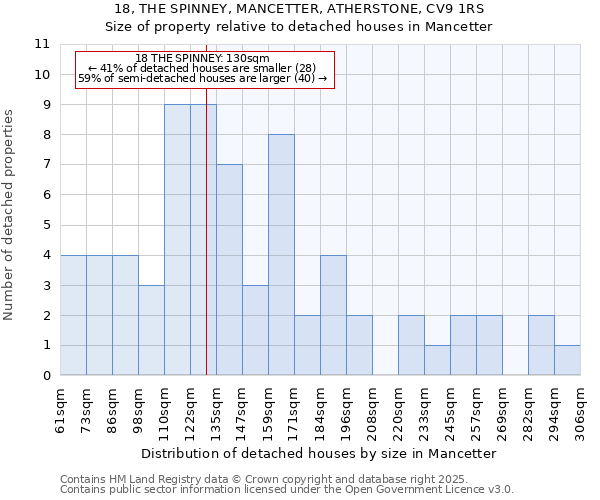 18, THE SPINNEY, MANCETTER, ATHERSTONE, CV9 1RS: Size of property relative to detached houses in Mancetter