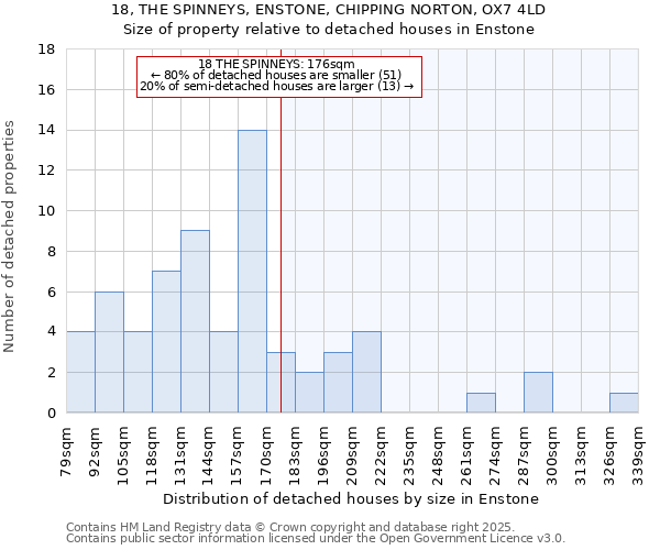 18, THE SPINNEYS, ENSTONE, CHIPPING NORTON, OX7 4LD: Size of property relative to detached houses in Enstone