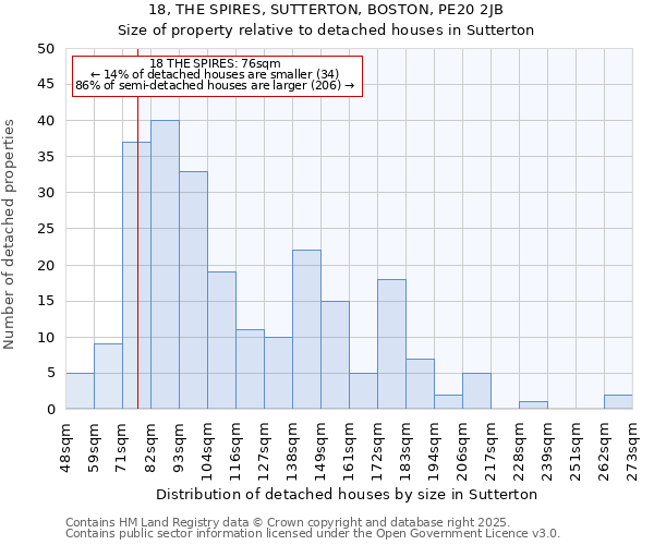 18, THE SPIRES, SUTTERTON, BOSTON, PE20 2JB: Size of property relative to detached houses in Sutterton