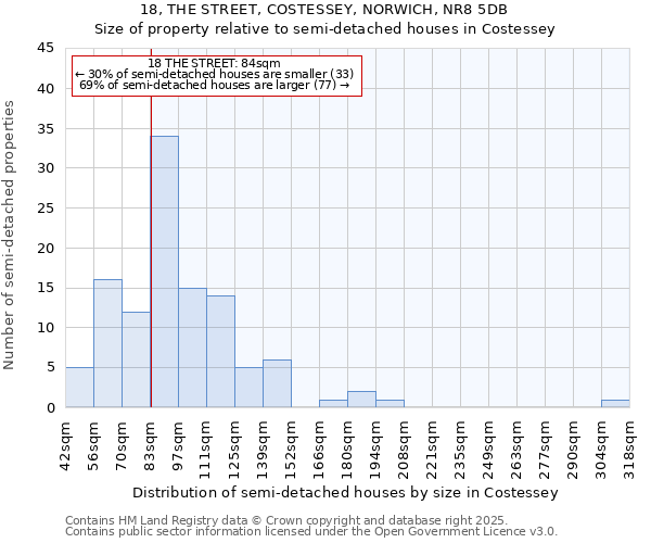 18, THE STREET, COSTESSEY, NORWICH, NR8 5DB: Size of property relative to detached houses in Costessey